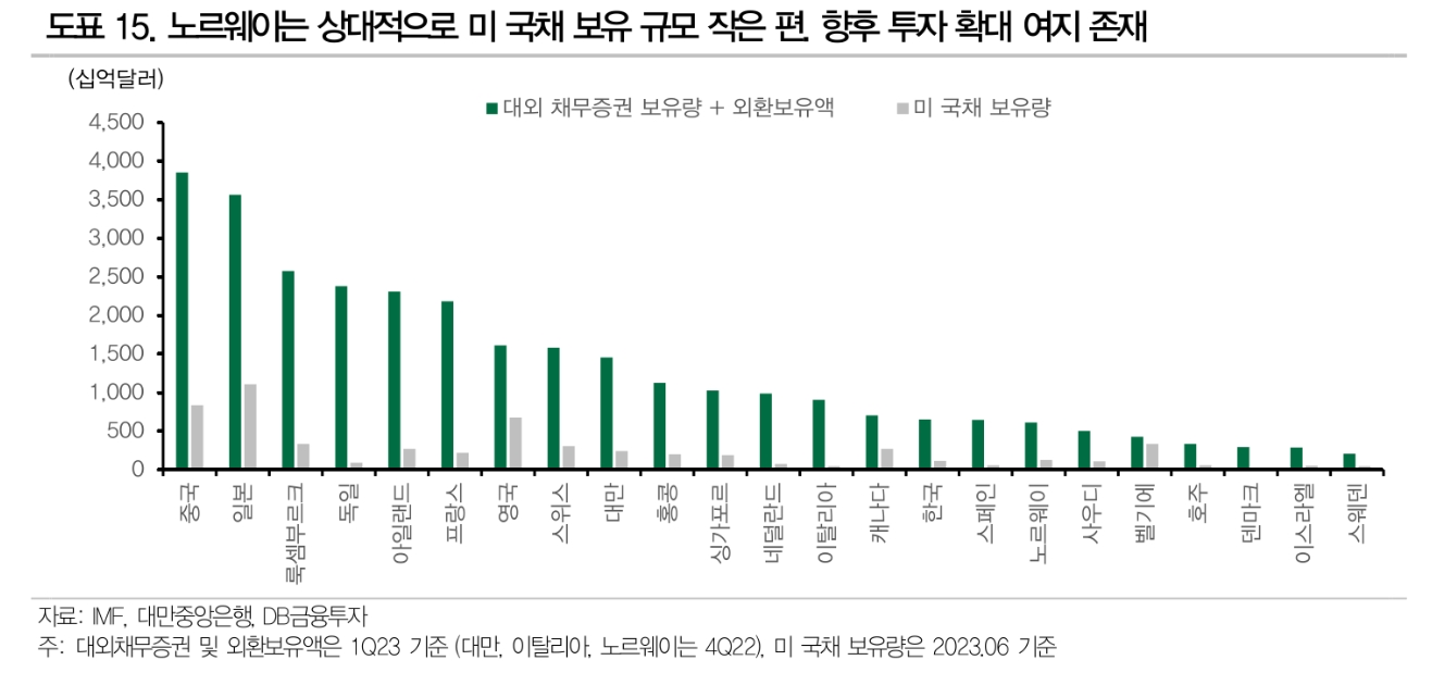 미국 국채 수급, 연준과 중국 빈자리 로컬투자자와 선진국들이 메우게 될 것 - DB금투