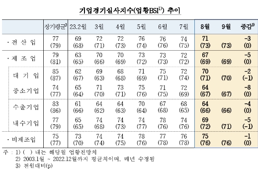 8월 기업체감경기(71) 전월비 3p 하락...글로벌 경기 둔화 영향 - 한은