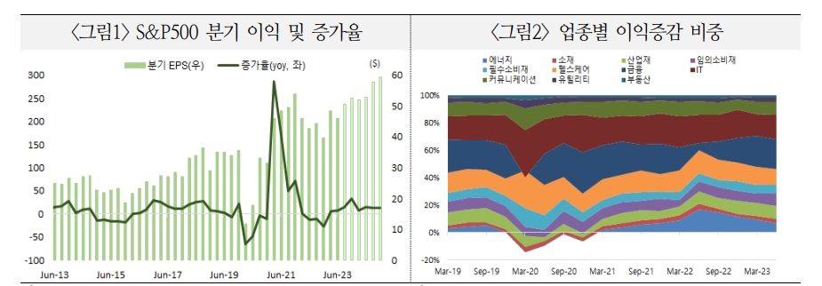 향후 美 기업실적, 낙관론 우세... 4분기부터 크게 개선되며 내년 두 자릿수 성장 가능 - 국금센터
