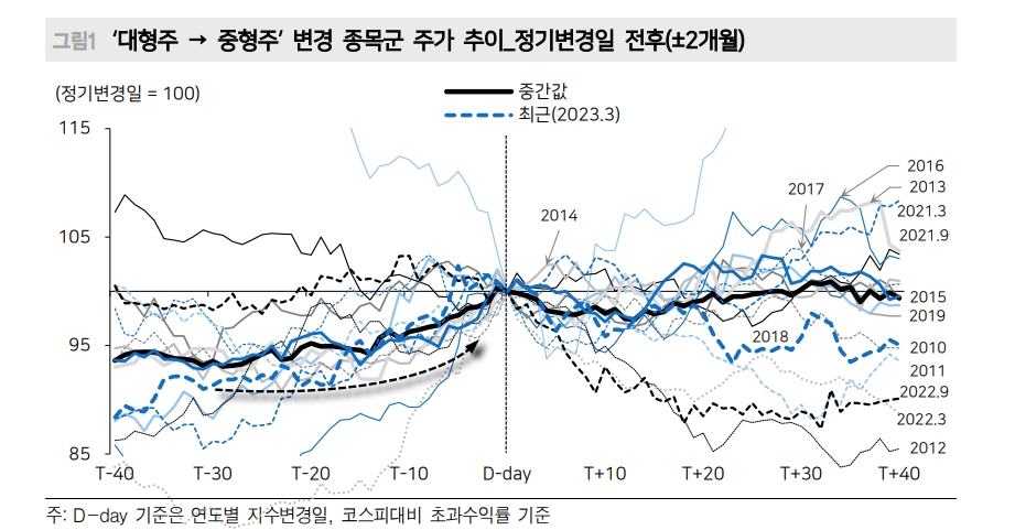시총 규모별 지수변경 이벤트, '미분류 → 중형주' 종목 주목 - 메리츠證