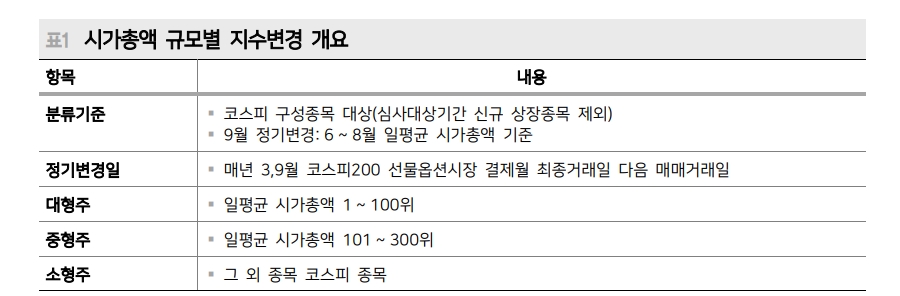 시총 규모별 지수변경 이벤트, '미분류 → 중형주' 종목 주목 - 메리츠證