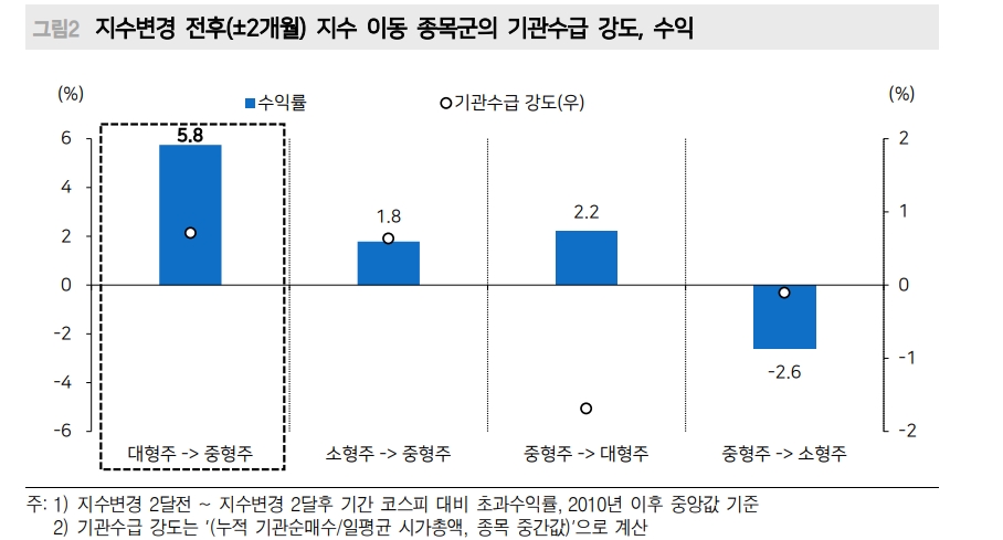 시총 규모별 지수변경 이벤트, '미분류 → 중형주' 종목 주목 - 메리츠證