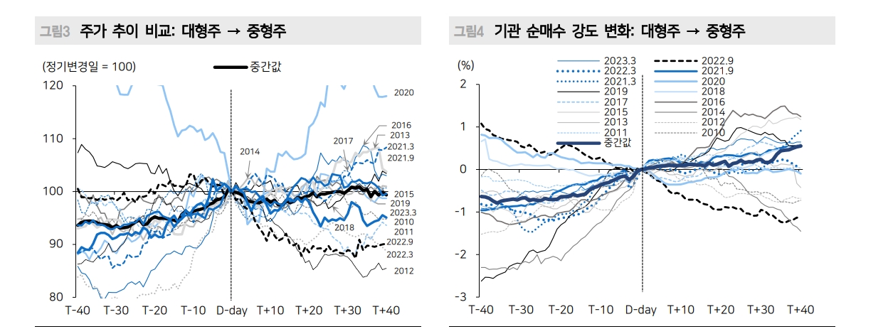 시총 규모별 지수변경 이벤트, '미분류 → 중형주' 종목 주목 - 메리츠證