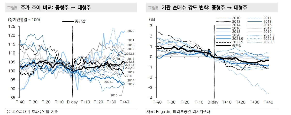 시총 규모별 지수변경 이벤트, '미분류 → 중형주' 종목 주목 - 메리츠證