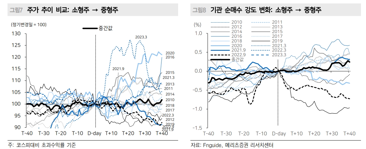 시총 규모별 지수변경 이벤트, '미분류 → 중형주' 종목 주목 - 메리츠證