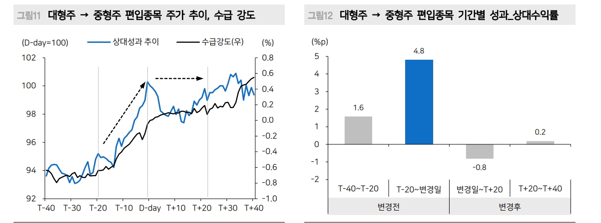 시총 규모별 지수변경 이벤트, '미분류 → 중형주' 종목 주목 - 메리츠證