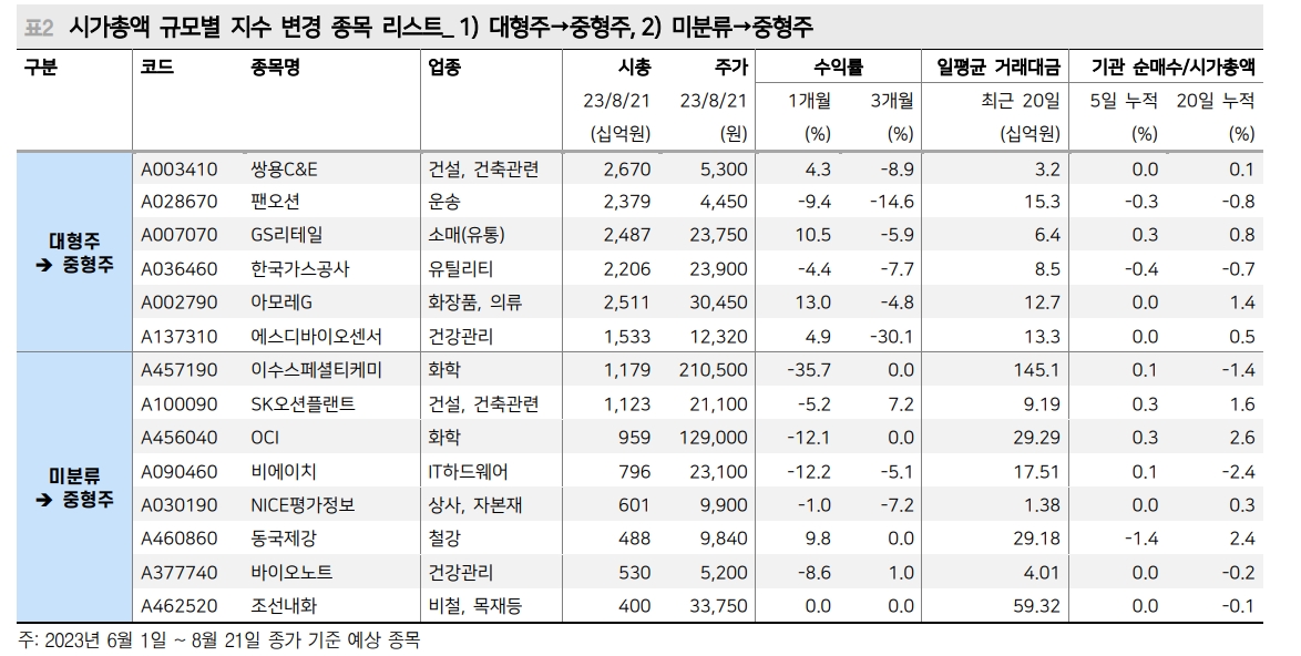 시총 규모별 지수변경 이벤트, '미분류 → 중형주' 종목 주목 - 메리츠證