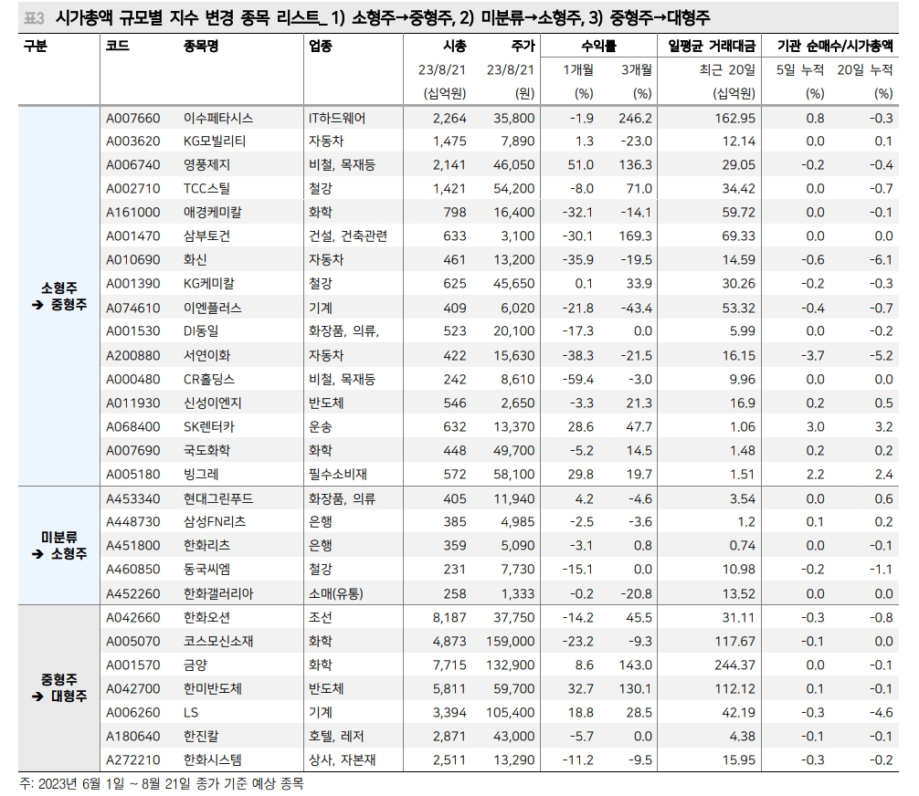 시총 규모별 지수변경 이벤트, '미분류 → 중형주' 종목 주목 - 메리츠證