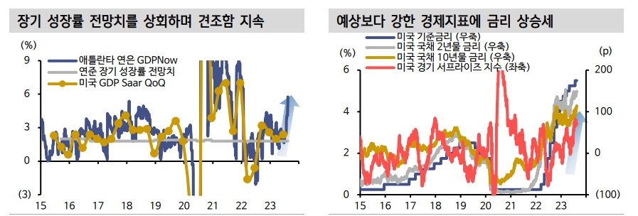 기대인플레, 텀프리미엄 감안시 美10년 금리 적정 레벨은 4.5% - 신한證