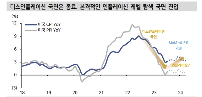 기대인플레, 텀프리미엄 감안시 美10년 금리 적정 레벨은 4.5% - 신한證