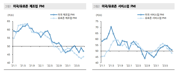 주식시장과 PMI, 경기 둔화 우려보다 금리 우려 덜어내는 데 주력 - 메리츠證