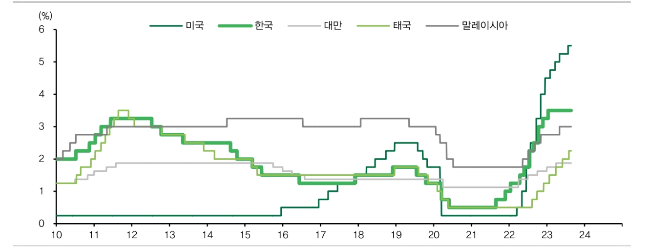 한은, 당분간 금리동결 기조...미국 더 올려도 동결할 듯 - DB금투