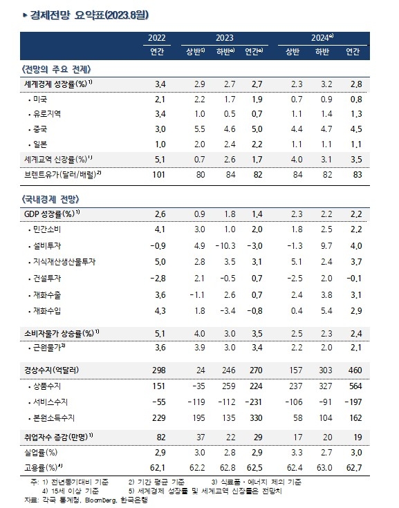 (상보) 한은 "국내경제, 2분기 중 수출과 제조업 중심으로 부진 완화..중국 회복세 약화됐으나 IT경기반등, 중국관광객 등으로 점차 개선"