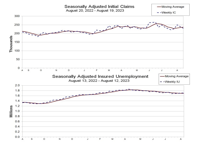 (상보) 미 주간 신규실업 전주보다 1만건 줄어든 23만건...예상 24만건 하회
