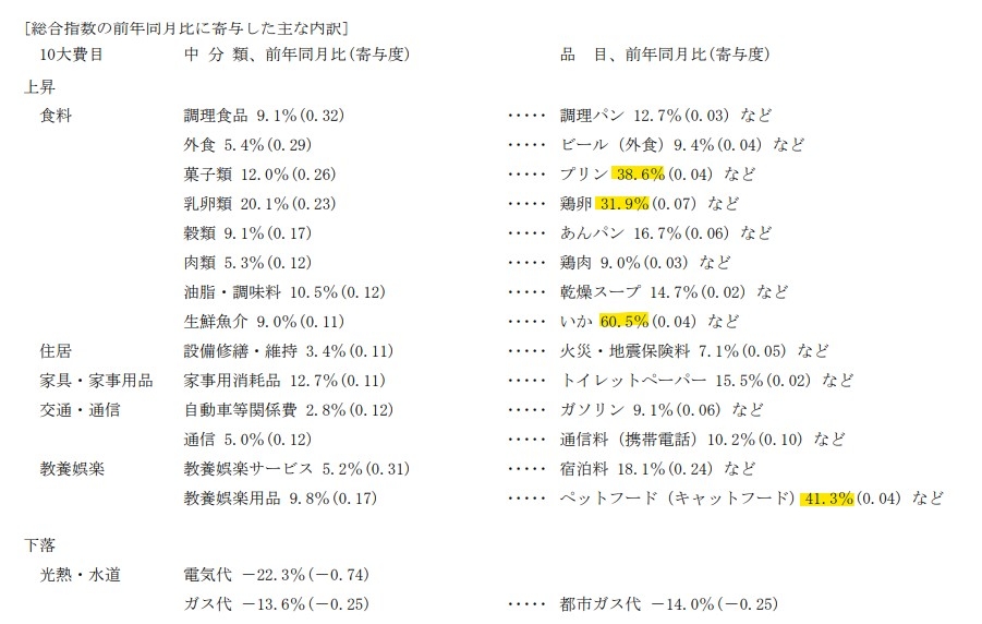 (상보) 日 8월 도쿄 근원 CPI 전년비 2.8% 올라 예상(+2.9%) 하회...2개월째 둔화세