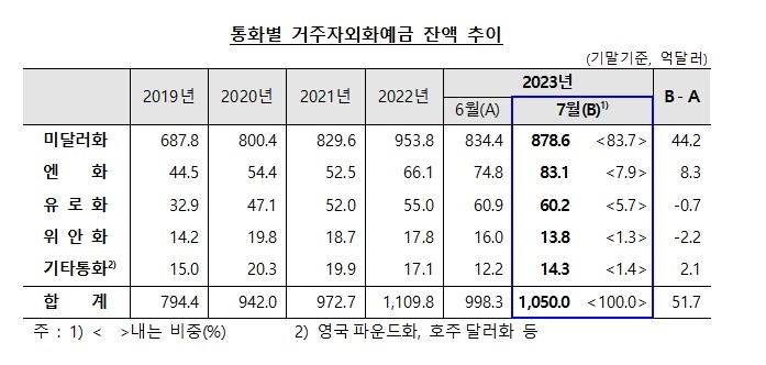 (상보) 7월 외화예금 1050억달러로 전월비 51.7억달러↑...3개월째 오름세