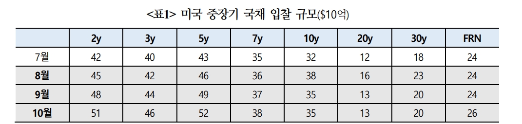 연준 금리인하 내년 중반 예상...미국채 수급부담엔 발행량 증가와 수요처 변화 동시 작용 - 국금센터