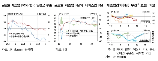 한은 "글로벌 제조업 경기, 당분간 부진하나 내년 이후 점차 개선 전망"