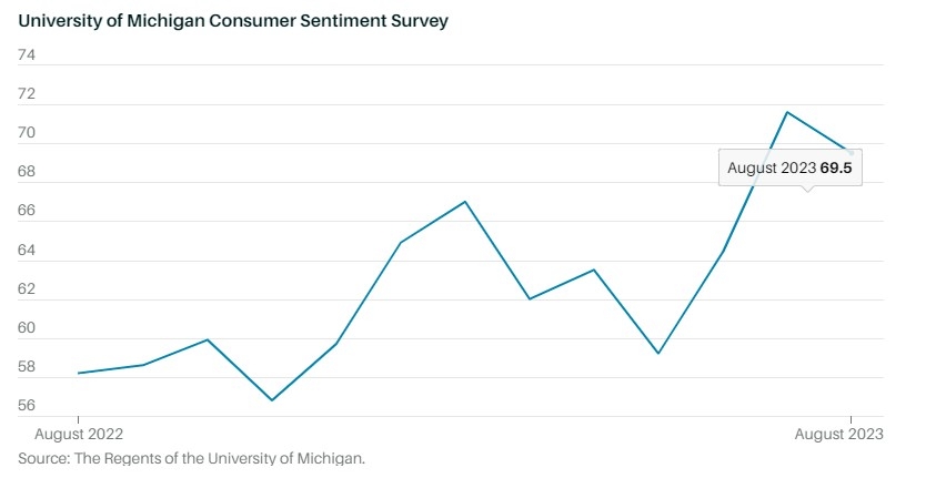 (상보) 미 8월 미시간대 소비자심리지수 69.5로 예상(71.2) 하회