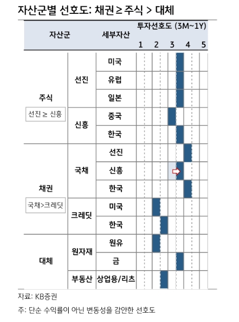 완화되는 금리상방 불확실성 감안해 채권 바벨 권고..국내주식, 가을 경기민감주 위주 반등 - KB證