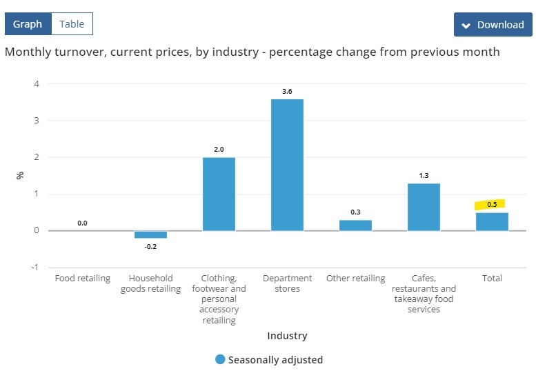 (상보) 호주 7월 소매판매 전월비 0.5% 늘며 예상(+0.3%) 상회...전월 -0.8%