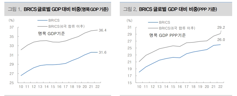 중국이 주도한 브릭스 확장...美, 장기적 달러패권 유지 위해선 성장률 높이거나 고금리 유지해야 - 대신證