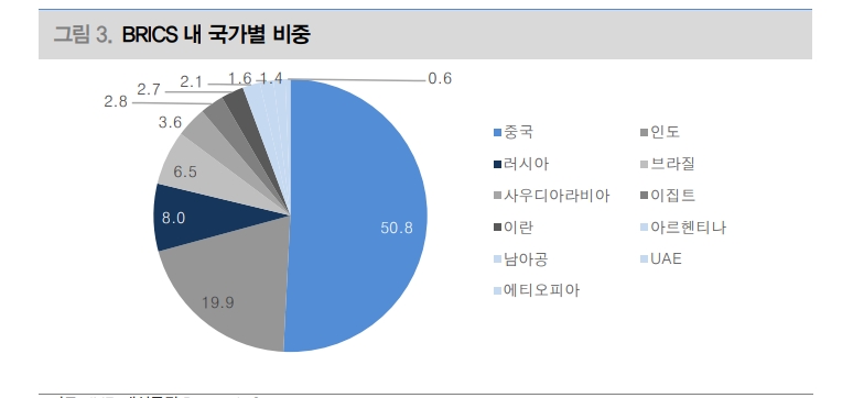 중국이 주도한 브릭스 확장...美, 장기적 달러패권 유지 위해선 성장률 높이거나 고금리 유지해야 - 대신證