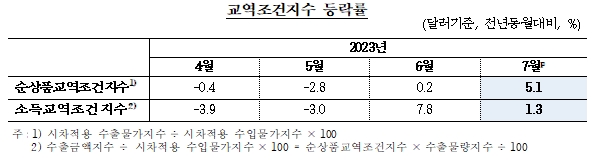 7월 수출입 물량지수 모두 전년비 하락...한 달만에 하락 전환 - 한은