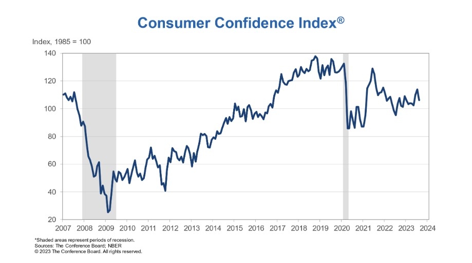 (상보) 미 8월 소비자신뢰지수 106.1로 예상(116.0) 크게 밑돌아