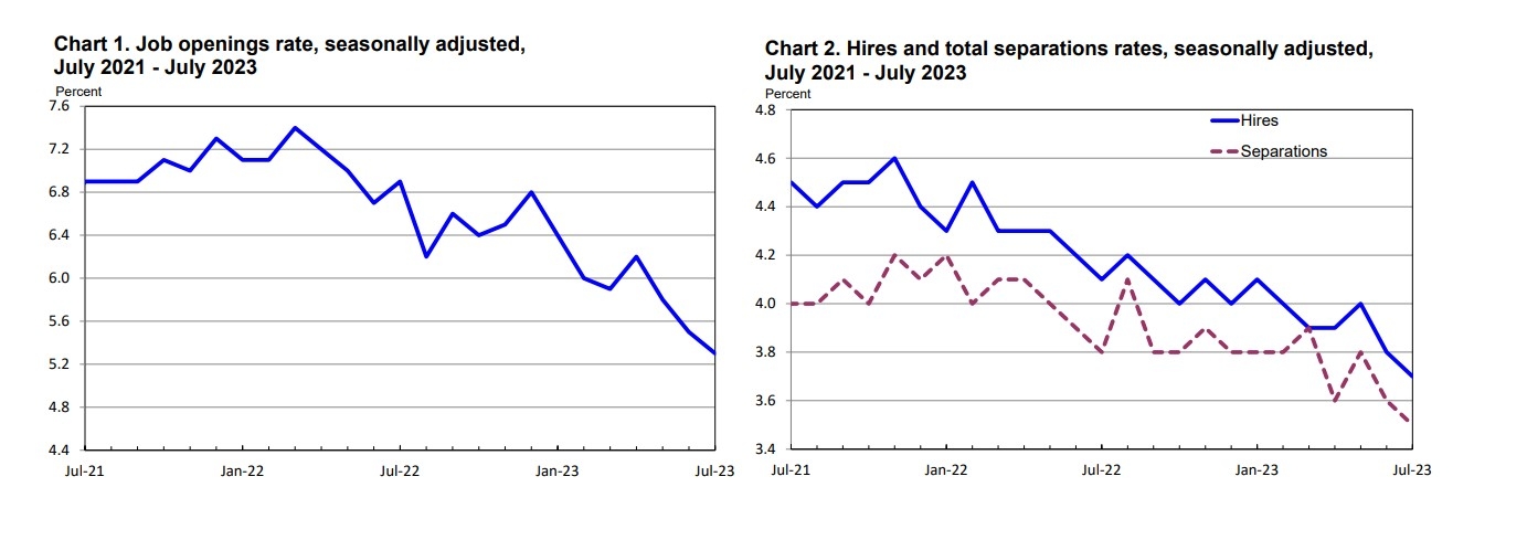 (상보) 미 7월 민간기업 구인 건수 880만건으로, 예상(950만건) 하회