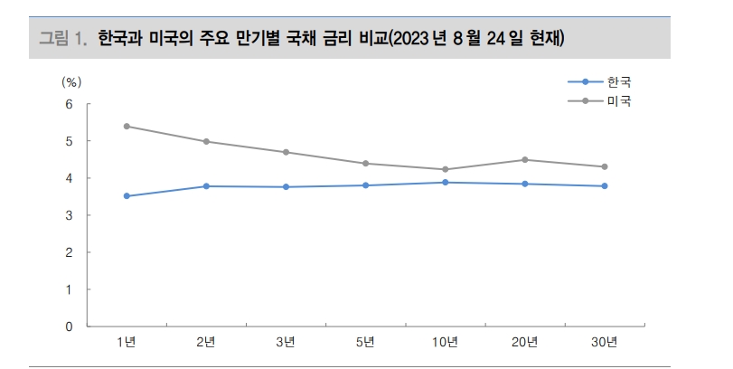 한미금리차 자본유출 요인 아니다...오히려 한국은 유입 유인 존재 - 대신證