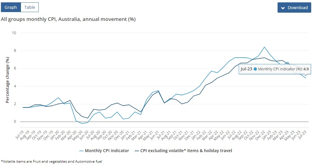 (상보) 호주 7월 CPI 전년비 4.9% 올라 예상(+5.2%) 하회