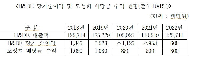 국힘 유경준 "한국도로공사, 퇴직자 단체에 휴게소 운영권을 내줘...주요소, 휴게소 통해 부당 이익"