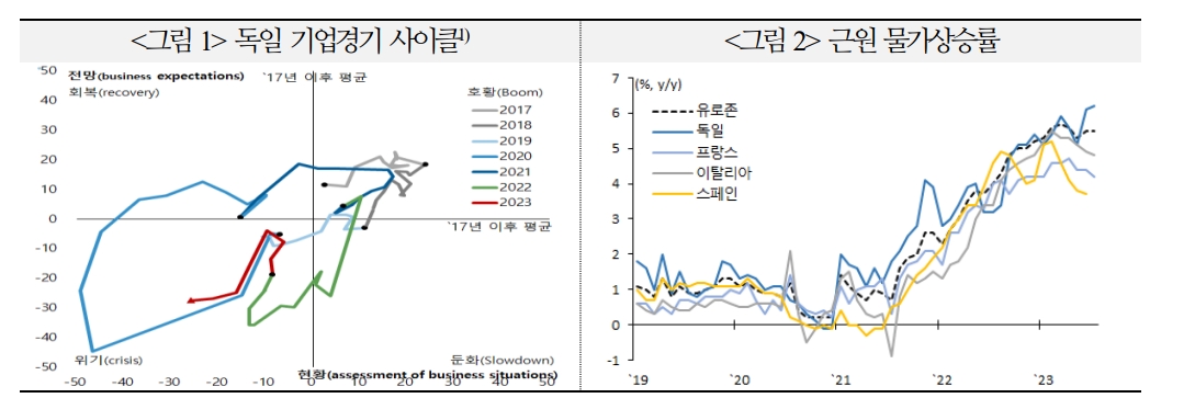 유로존, 국채금리 상승과 유로화 강세 제한될 가능성 높아...독일 성장 회복 쉽지 않아 - 국금센터