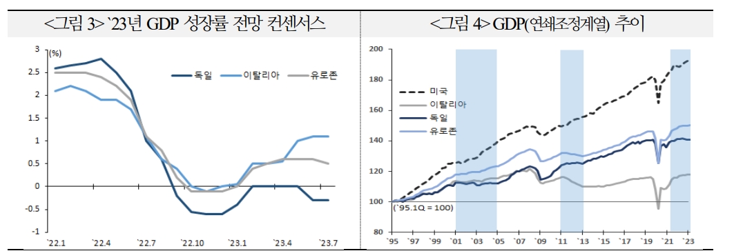 유로존, 국채금리 상승과 유로화 강세 제한될 가능성 높아...독일 성장 회복 쉽지 않아 - 국금센터
