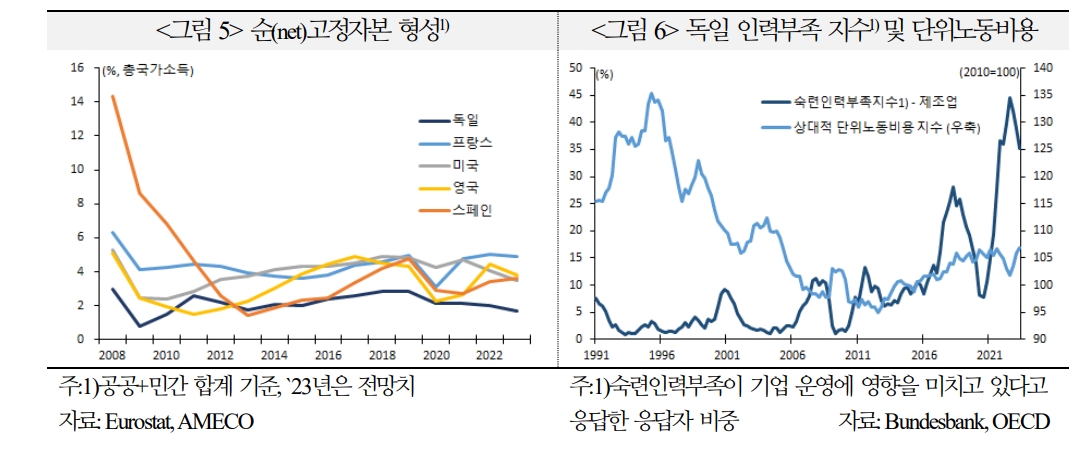 유로존, 국채금리 상승과 유로화 강세 제한될 가능성 높아...독일 성장 회복 쉽지 않아 - 국금센터