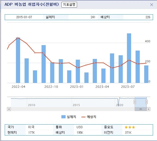 (상보) 미 8월 민간고용 전월비 17만7000명 증가, 예상(+20만명) 밑돌아