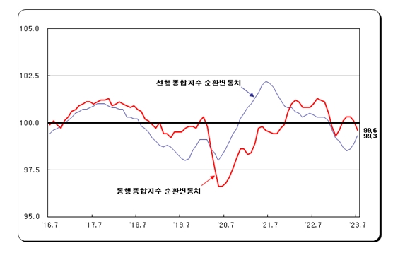 (1보) 7월 광공업생산 전월비 2.0% 감소...전산업생산 0.7% 줄어