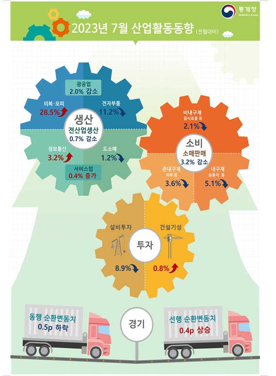 (1보) 7월 광공업생산 전월비 2.0% 감소...전산업생산 0.7% 줄어