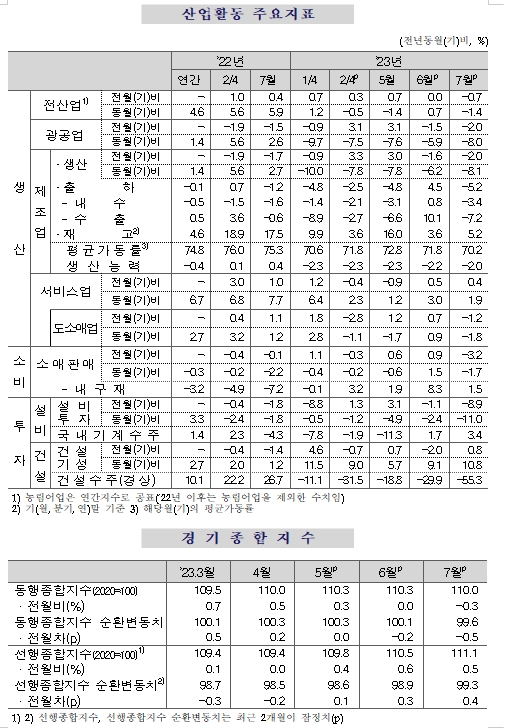 (종합) 7월 전산업생산 전월비 0.7% 감소...광공업, 공공행정 등의 부진 여파로 3개월 만에 감소 전환