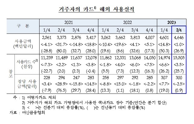 (상보) 2분기 거주자 카드 해외 사용액 46.5억달러로 전분기比 1.0%↑ - 한은