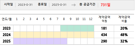 공급계약 기간 및 기간별 추정 계약금액