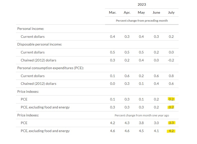 (상보) 미 7월 근원 PCE 가격지수 전년비 4.2% 올라 예상 부합