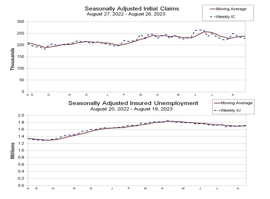 (상보) 미 주간 신규 실업수당 청구 22만8000건으로 3주 연속 감소