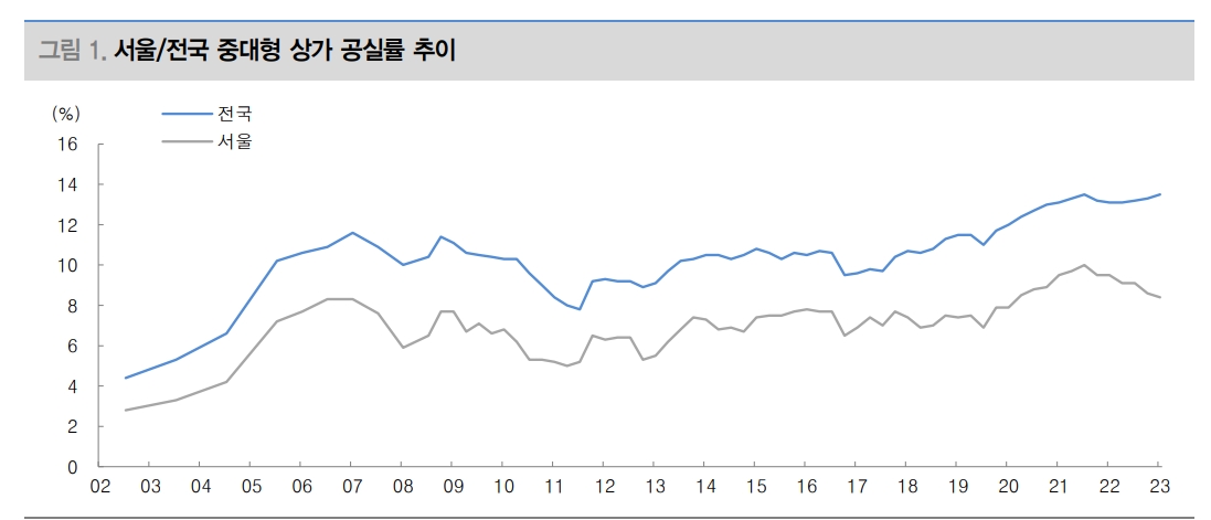 팬데믹 이후 MZ 발걸음 잡은 상권 회복세 빨라 - 대신證