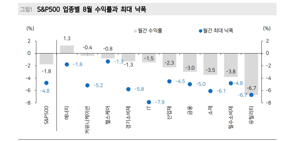 美 주식시장, 잭슨홀 이후 조정국면 끝내고 상승추세로 회귀 - 메리츠證