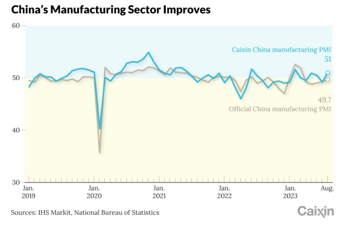(상보) 중국 8월 차이신 제조업 PMI 51.0으로 예상(49.3) 상회...전월 49.2