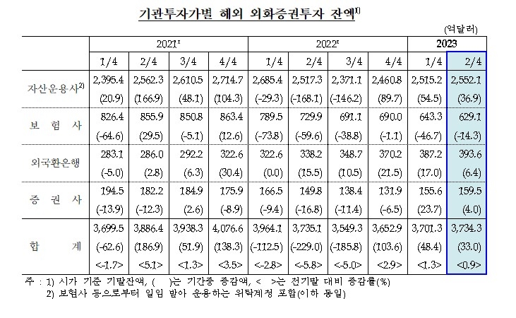 (상보) 기관투자가, 6월말 외화증권투자 잔액 3734.3억달러...2분기 33.0억$(+0.9%) 늘어 - 한은