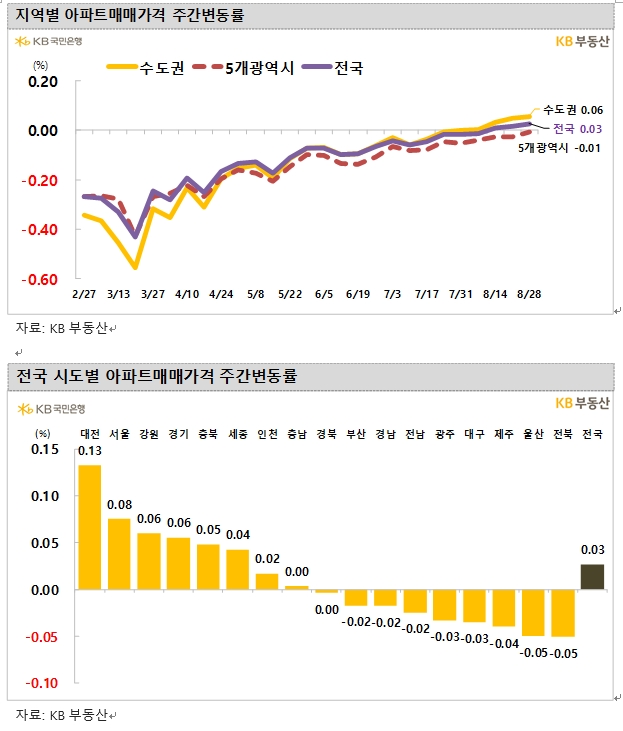 KB기준 서울 아파트 한주간 0.08% 상승해 3주 연속 상승...전세가격은 0.1% 올라