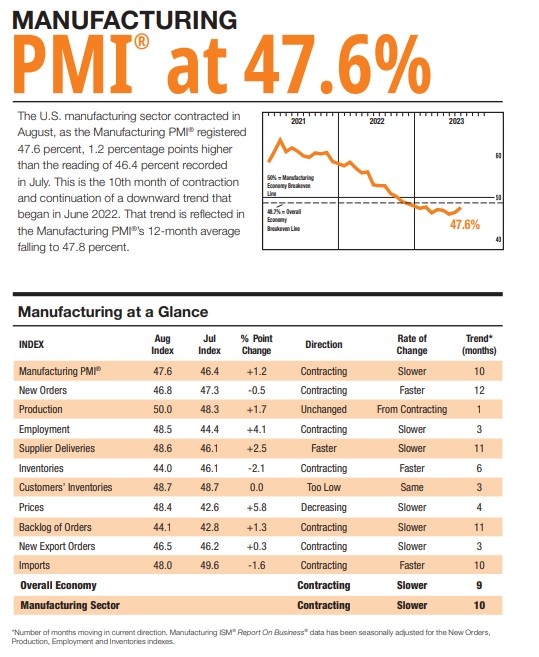 (상보) 미 8월 ISM 제조업 PMI 47.6으로 예상(46.9) 상회